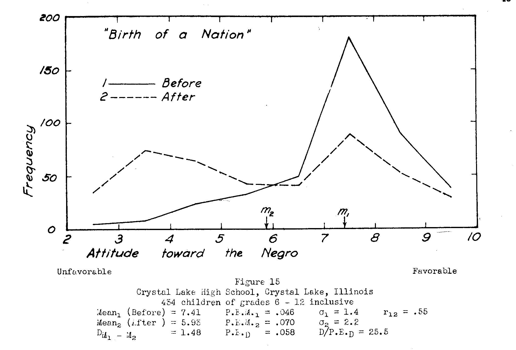 Figure 16, Attitude toward Negros, before and after BIRTH OF A NATION