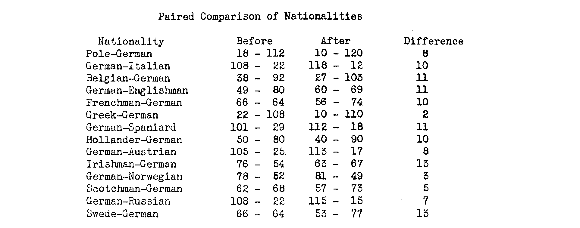  Table contrasting National Prefernces