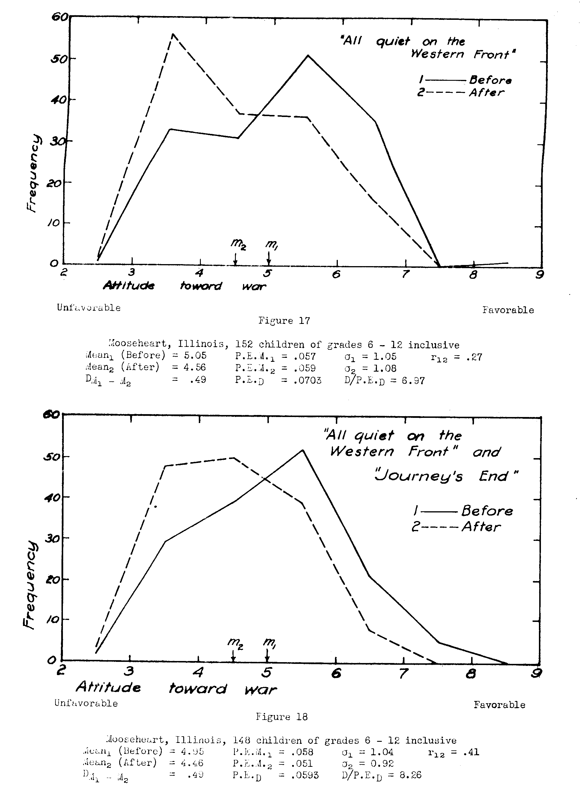 Figure 17, Attitude toward war, before and after ALL QUIET On WESTERN FRONT