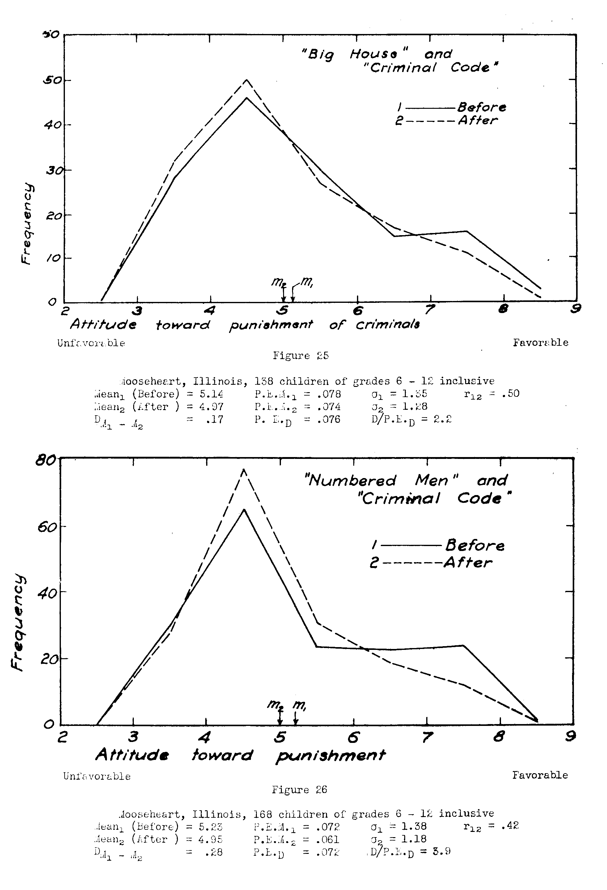 Figure 26, Attitude toward punishment, before and after BIG HOUSE and CRIMINAL CODE