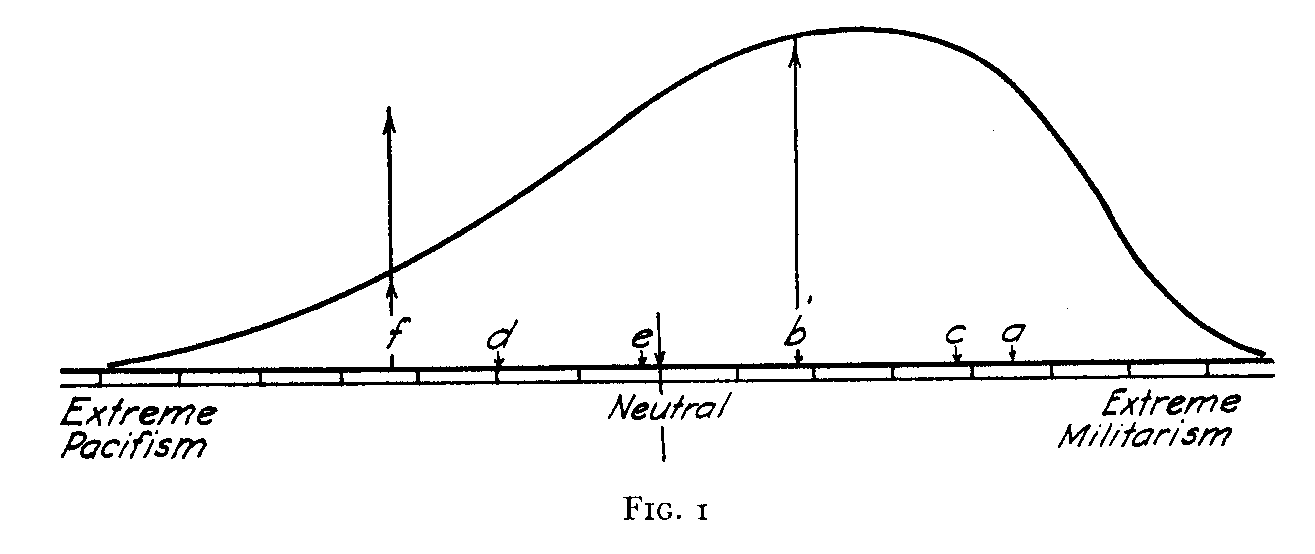 Figure 1, distribution of items on scale