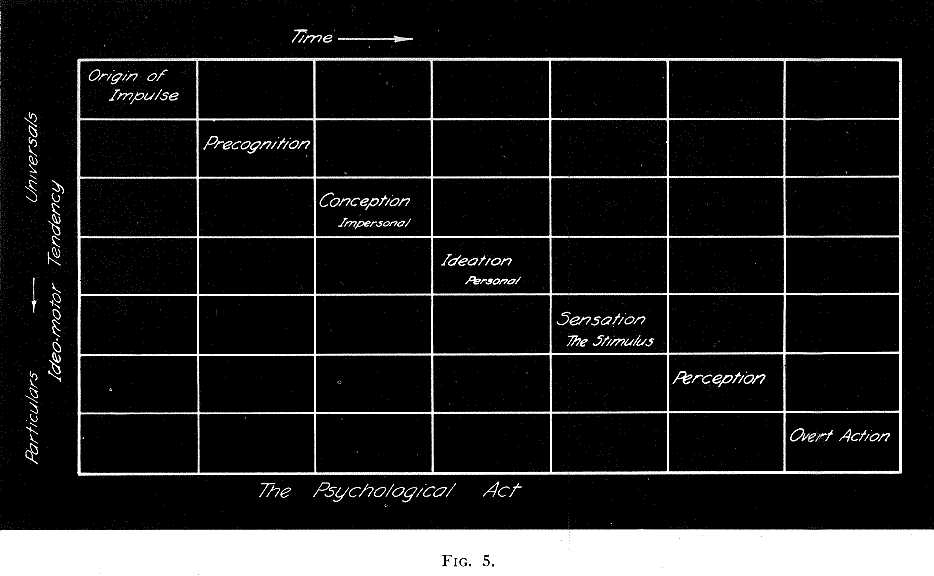 Figure 5, Stages of the psychological act