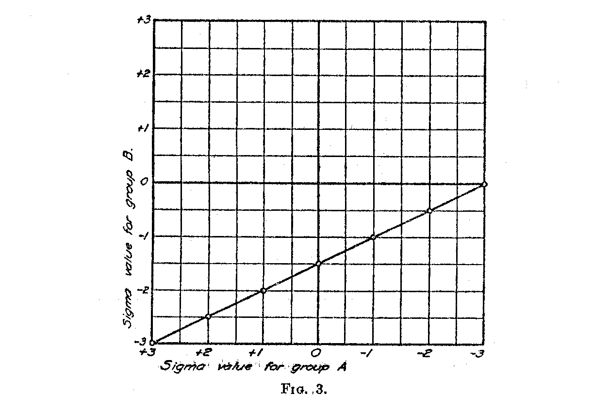 Figure 3, reduction to sigma values