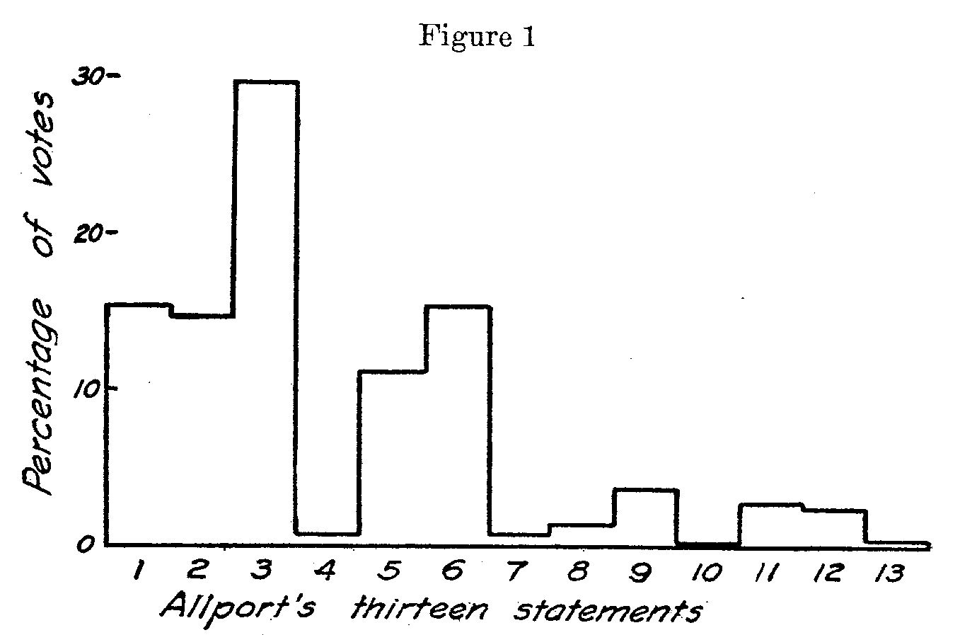 figure, Allport's 13 statements