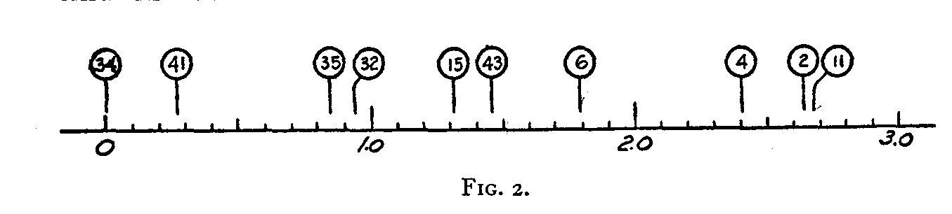 figure 2 distribution of items