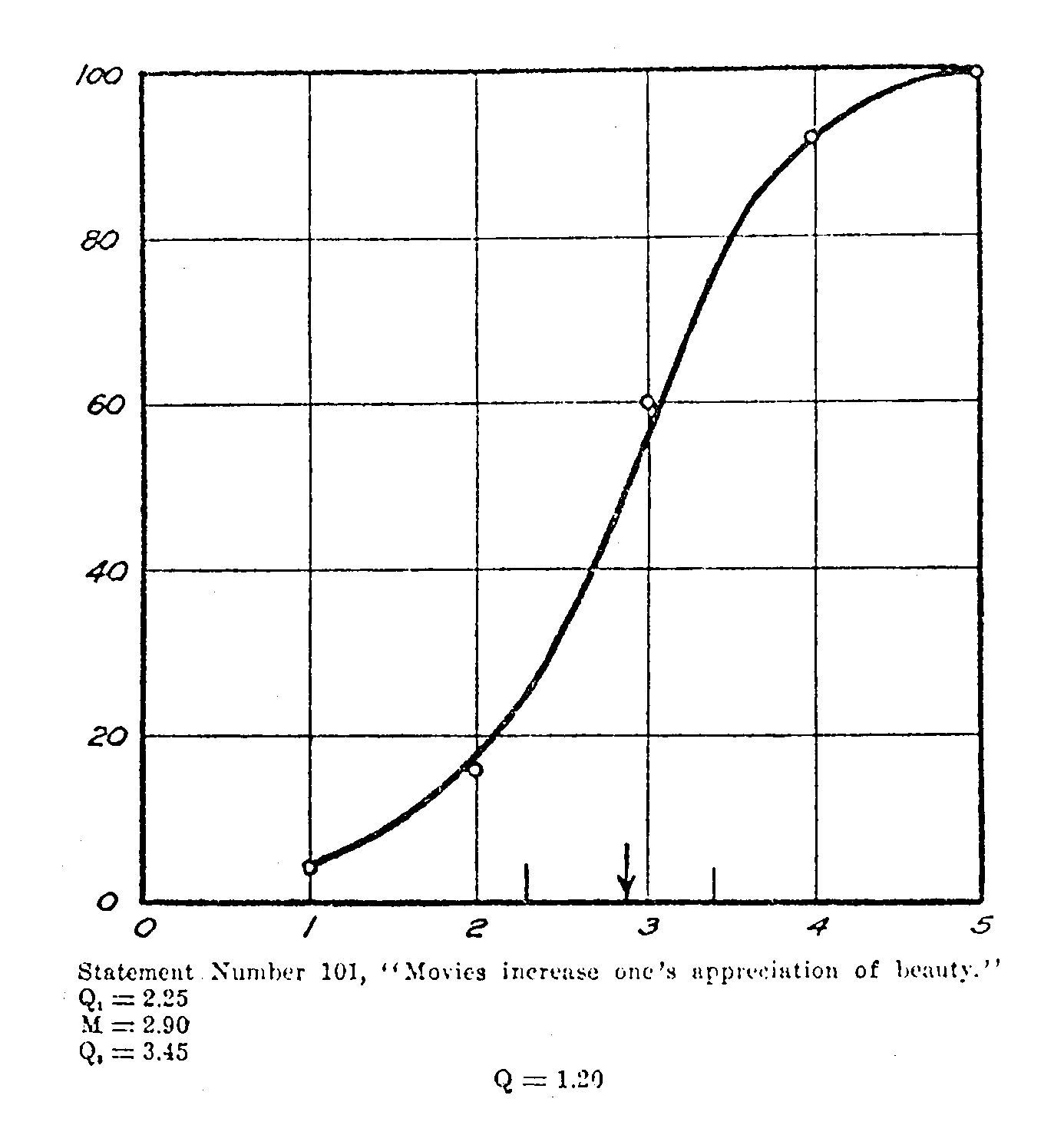 Figure 2 Cumulative distribution for statement 101