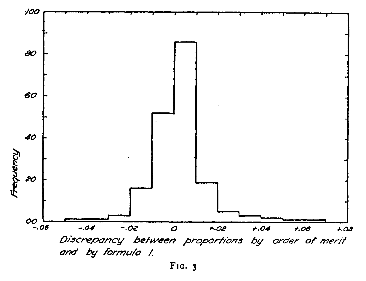 Figure 3 Discrepancy between order of merit and formula 1