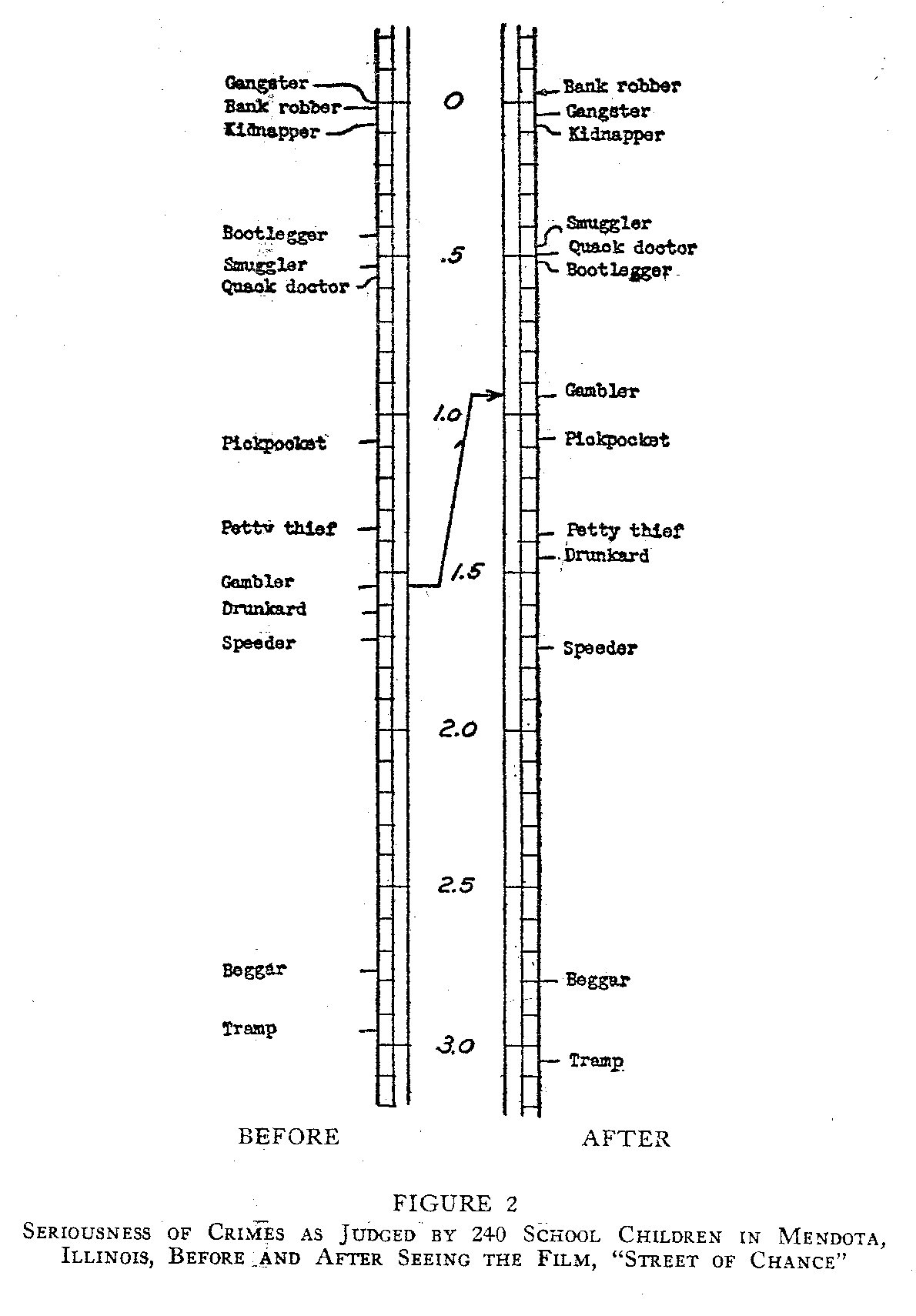 Figure 2 Seriousness of Crimes