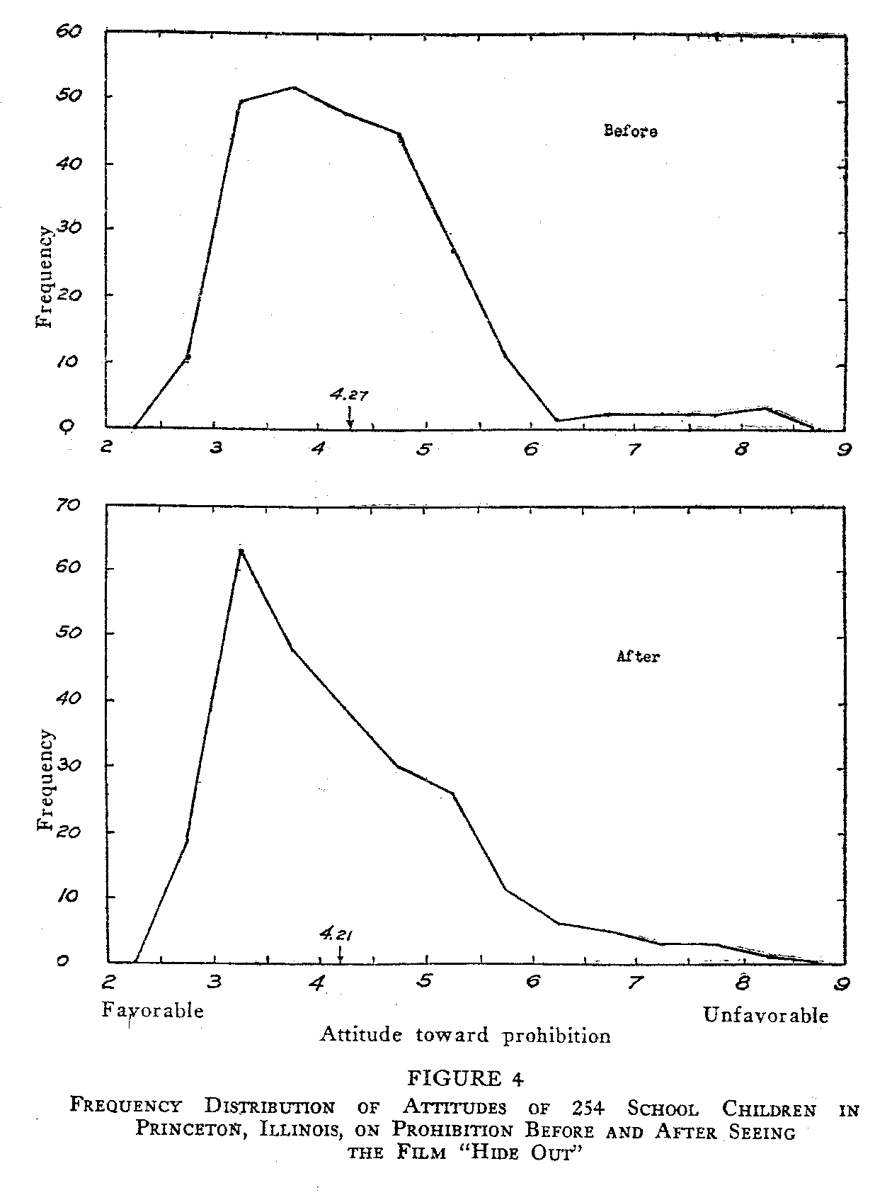Figure 4 Distribution of Attitudes