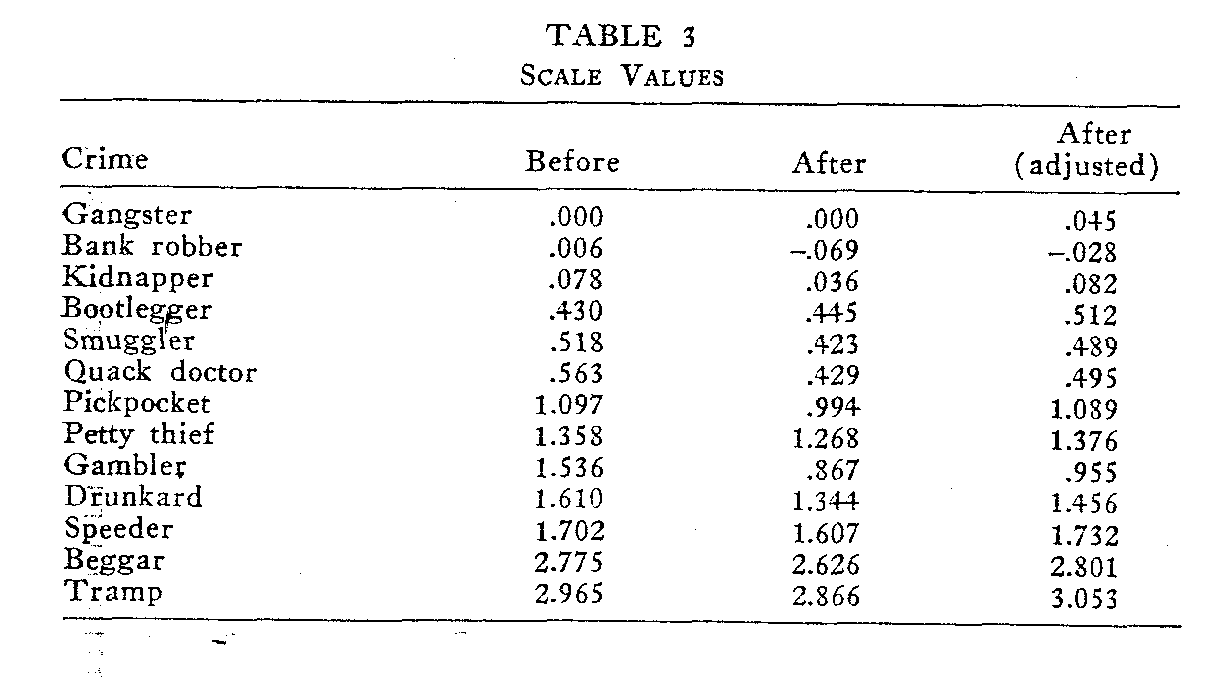 Table 3 Scale Values