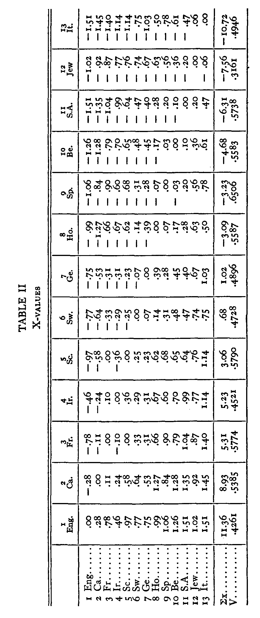 Table 2, X-values