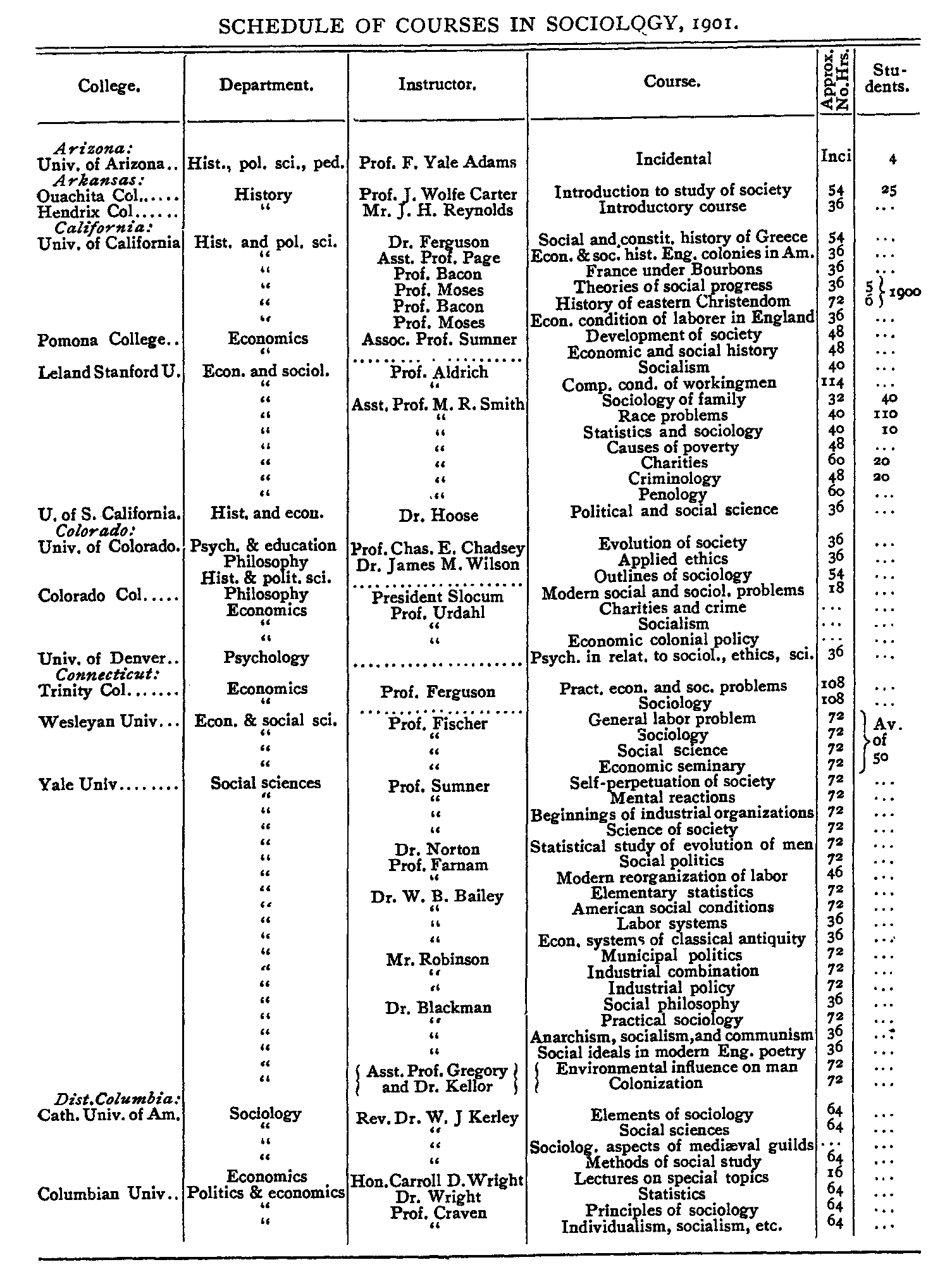 Schedule of Courses in Sociology in 1901