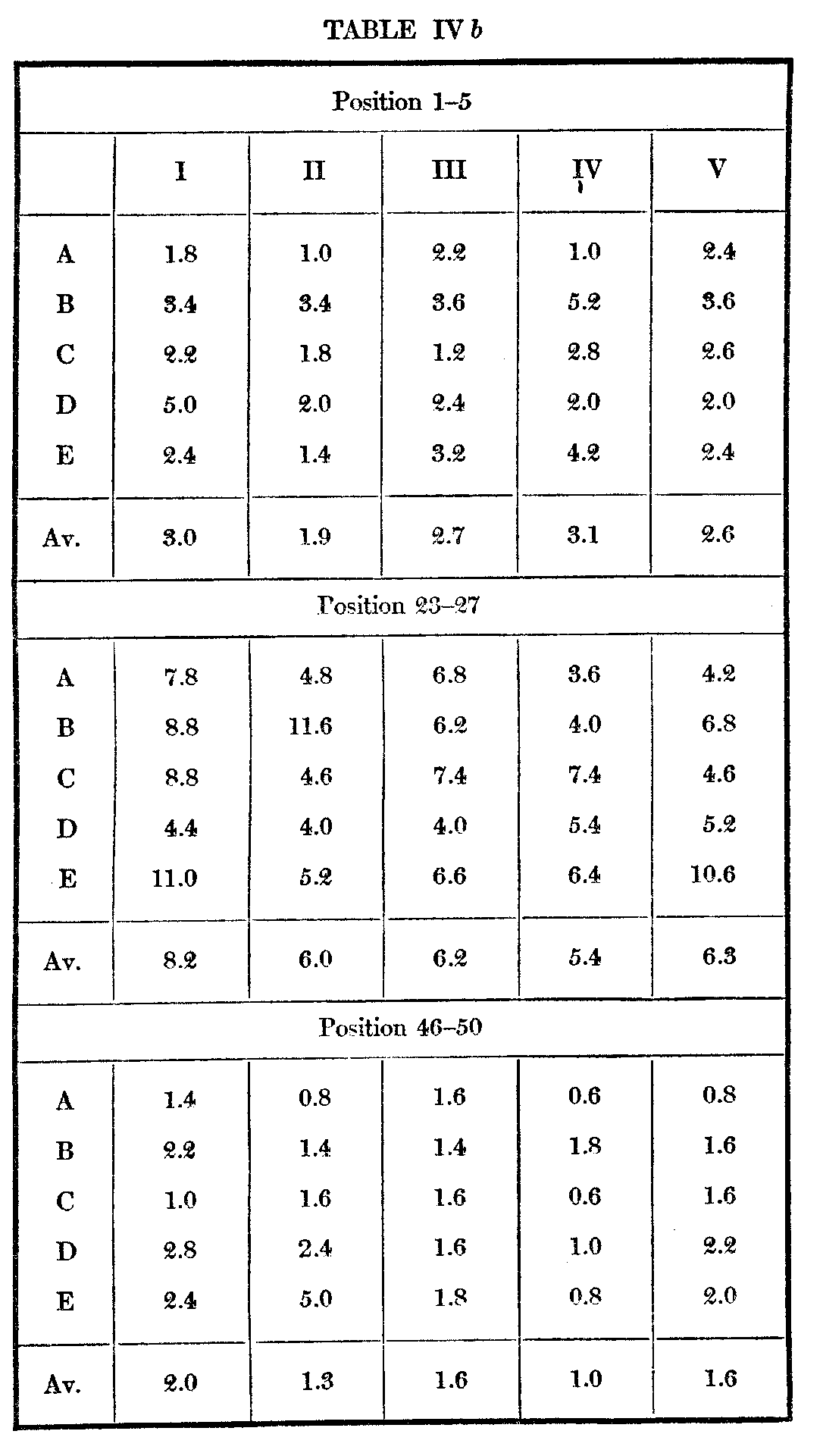 Table 4b