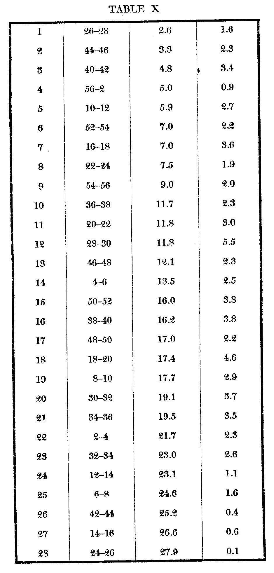 Table 10
