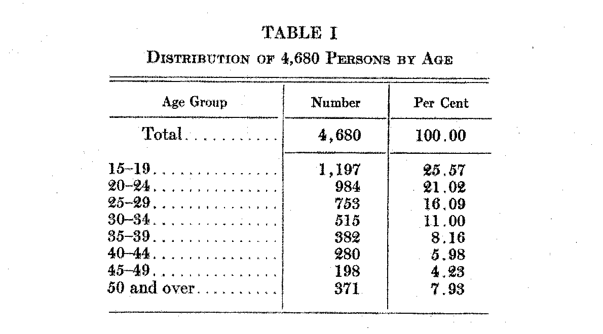 Table 1, Distribution of 4680 persons by age