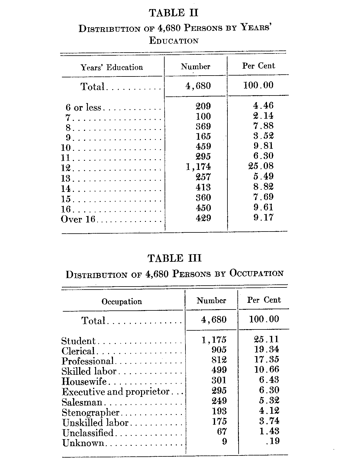 Table 2 (Distribution of 4680 persons by years of education) and Table 3 by occupation