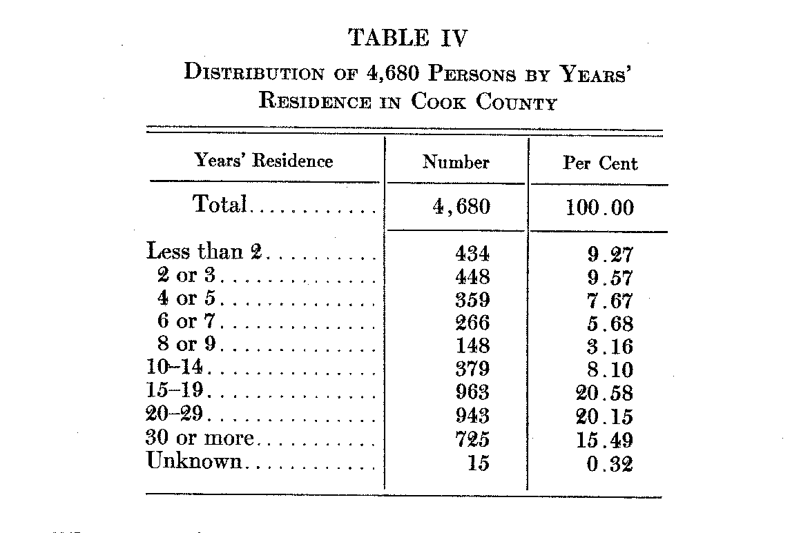 Table 4, Distribution of 4680 persons by Years' residence in Cook County