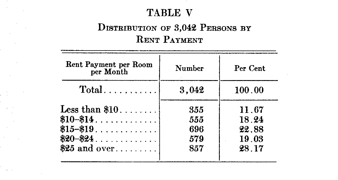 Table 5, Distribution of 3042 persons by rent payment