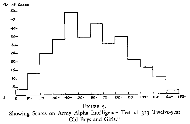 Histogram showing scores on Army Alpha Intelligence Test of 313 Twelve-year Old Boys and Girls