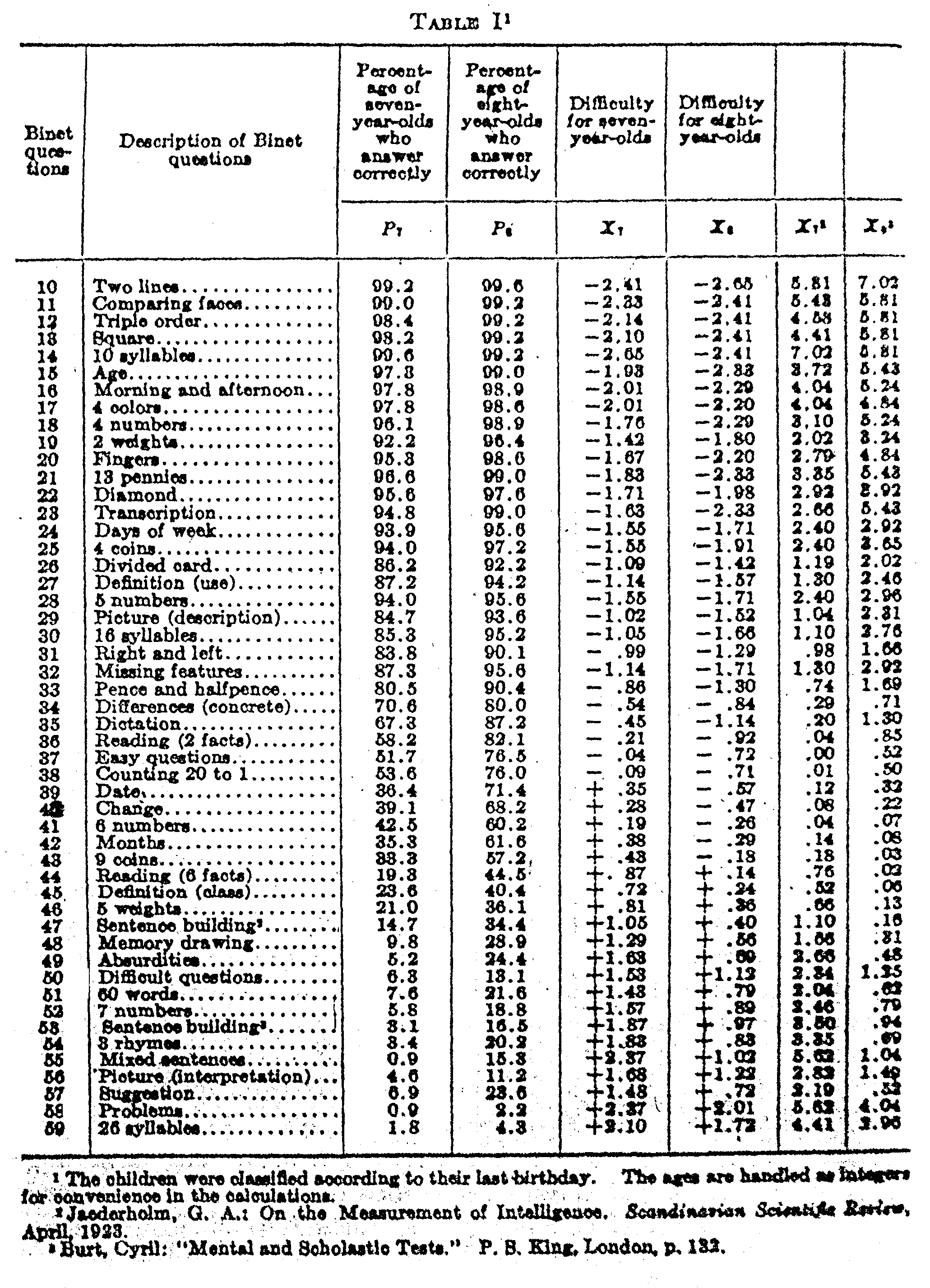 Table 1